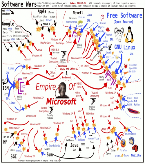 Microsft vs Rest